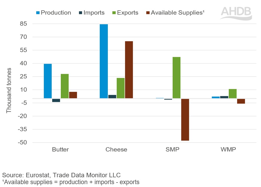 Available supplies of butter and cheese increased in the EU in Q2 2026 while milk powders declined.